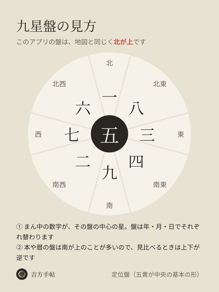 九星盤（定位盤）。北が上で、中央に五黄土星